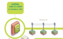 Linky : la méconnaissance des consommateurs