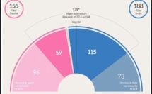 Le Sénat conquis par l’opposition au pouvoir en place