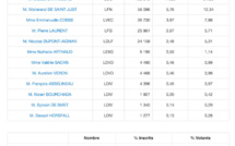 1er tour des régionales : les Républicains arrivent en tête dans les Hauts-de-Seine