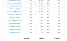 1er tour des régionales : les Républicains arrivent en tête à Paris