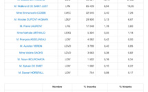 1er tour des régionales : les Républicains arrivent en tête dans les Yvelines