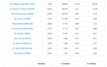 1er tour des régionales : les Républicains arrivent en tête dans l'Essonne