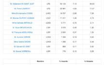 1er tour des régionales : le Parti Socialiste arrive en tête en Seine-Saint-Denis