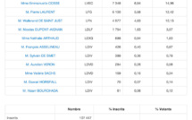 1er tour des régionales à Paris : le Parti Socialiste arrive en tête dans le 20e arrondissement