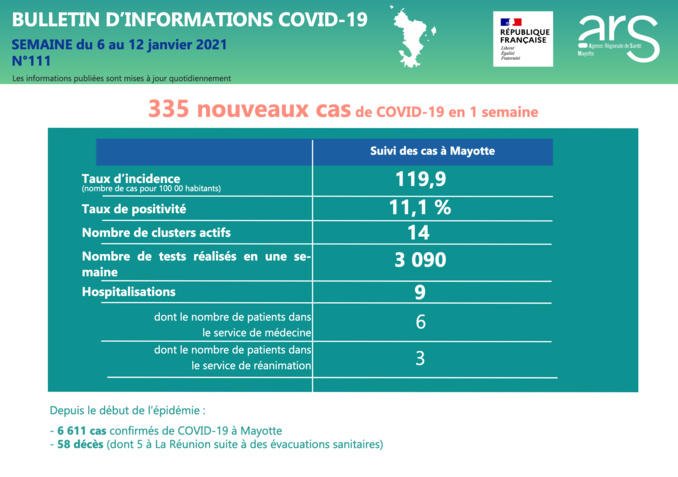 Covid: Le variant sud-africain bien présent à Mayotte