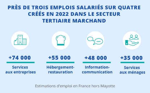 Emploi : Le chômage baisse mais les salaires stagnent en France 