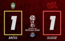 Mondial 2018: La Suisse arrache le nul face au Brésil