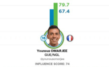Younous Omarjee parmi les 20 députés européens les plus influents