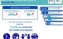 Le taux d’incidence Covid est en forte hausse à Mayotte